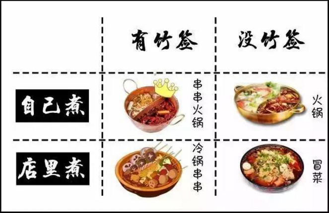 冷锅串串加盟选择品牌要考虑的要素